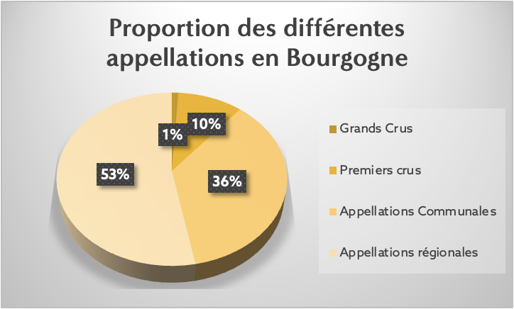 Proportion Beaujolais